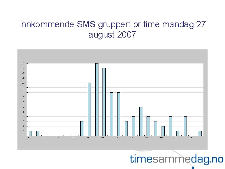Innkommende SMS gruppert pr time mandag 27 august 2007 