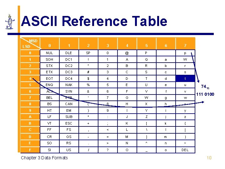 ASCII Reference Table MSD LSD 0 1 2 3 4 5 0 NUL DLE