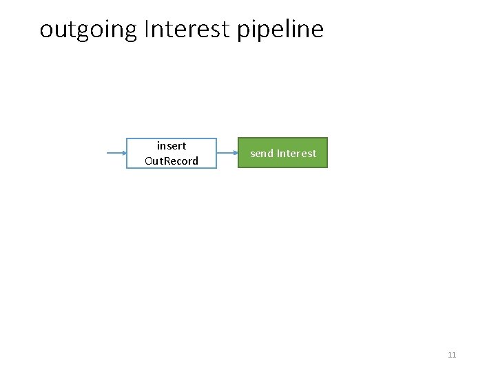 outgoing Interest pipeline insert Out. Record send Interest 11 