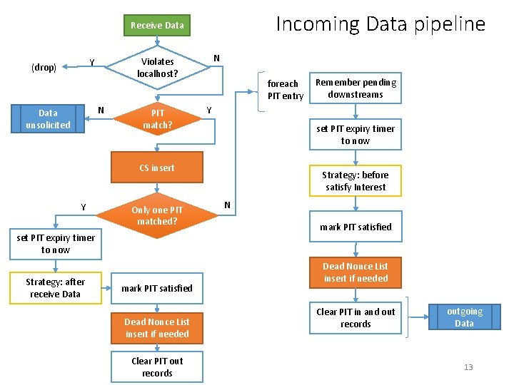 Incoming Data pipeline Receive Data N Data unsolicited N Violates localhost? Y (drop) PIT