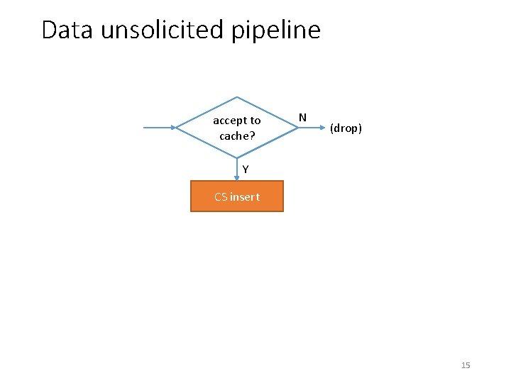 Data unsolicited pipeline accept to cache? N (drop) Y CS insert 15 