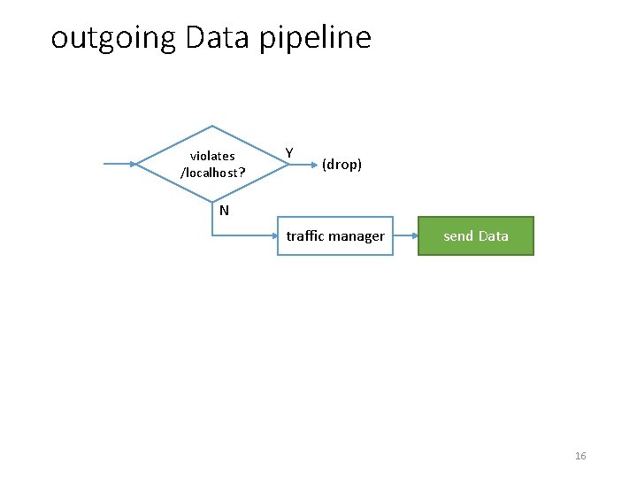 outgoing Data pipeline violates /localhost? Y (drop) N traffic manager send Data 16 