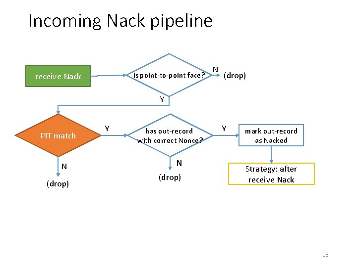 Incoming Nack pipeline is point-to-point face? receive Nack N (drop) Y PIT match N Incoming Nack pipeline is point-to-point face? receive Nack N (drop) Y PIT match N