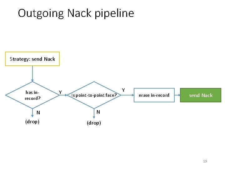 Outgoing Nack pipeline Strategy: send Nack has inrecord? Y Is point-to-point face? N N