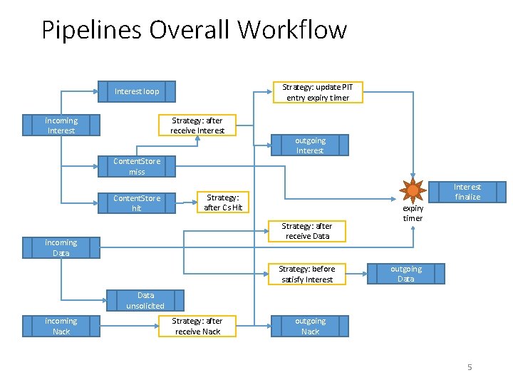 Pipelines Overall Workflow Strategy: update PIT entry expiry timer Interest loop incoming Interest Strategy: