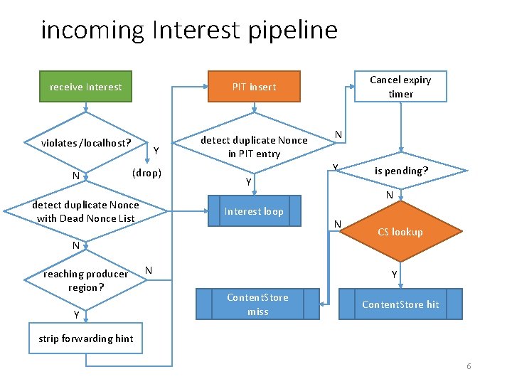 incoming Interest pipeline receive Interest PIT insert violates /localhost? detect duplicate Nonce in PIT