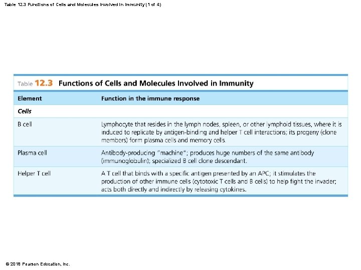 Table 12. 3 Functions of Cells and Molecules Involved in Immunity (1 of 4)