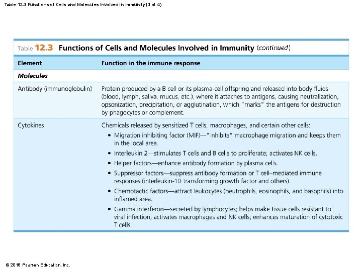 Table 12. 3 Functions of Cells and Molecules Involved in Immunity (3 of 4)