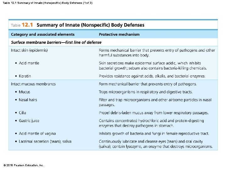 Table 12. 1 Summary of Innate (Nonspecific) Body Defenses (1 of 3) © 2018