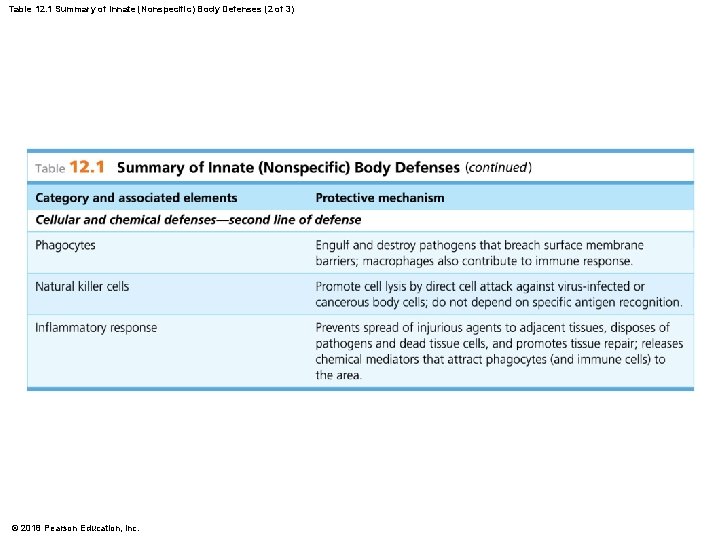 Table 12. 1 Summary of Innate (Nonspecific) Body Defenses (2 of 3) © 2018