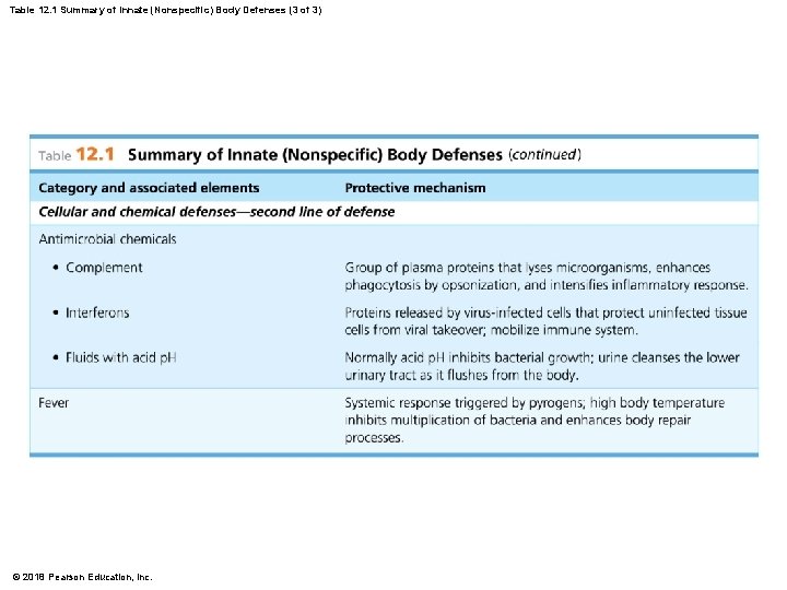 Table 12. 1 Summary of Innate (Nonspecific) Body Defenses (3 of 3) © 2018