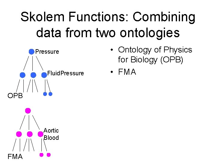 Skolem Functions: Combining data from two ontologies Pressure Fluid. Pressure OPB Aortic Blood FMA Skolem Functions: Combining data from two ontologies Pressure Fluid. Pressure OPB Aortic Blood FMA