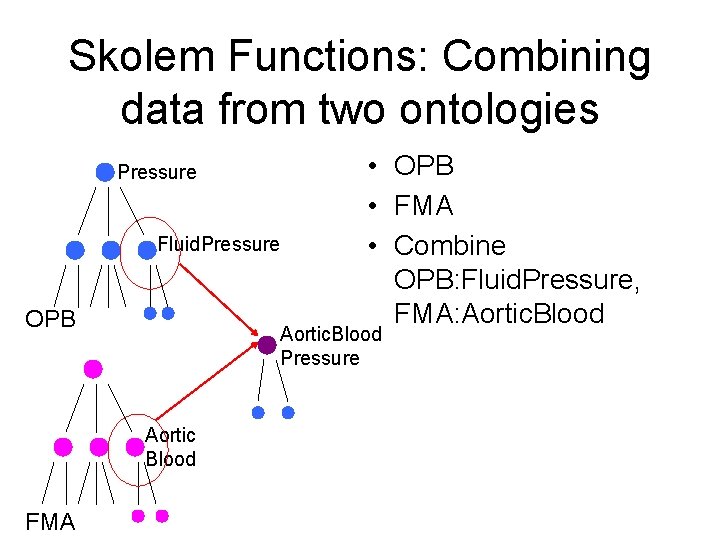 Skolem Functions: Combining data from two ontologies Pressure Fluid. Pressure OPB Aortic. Blood Pressure Skolem Functions: Combining data from two ontologies Pressure Fluid. Pressure OPB Aortic. Blood Pressure