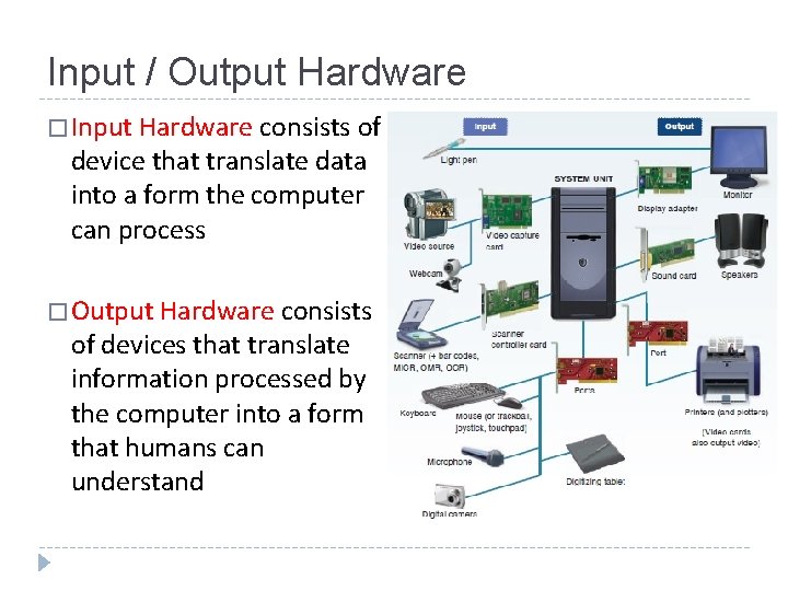 Input / Output Hardware � Input Hardware consists of device that translate data into