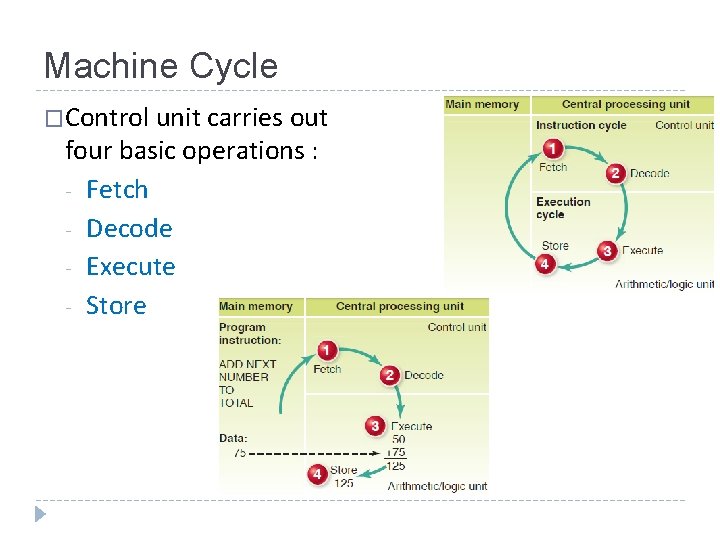 Machine Cycle �Control unit carries out four basic operations : - Fetch - Decode
