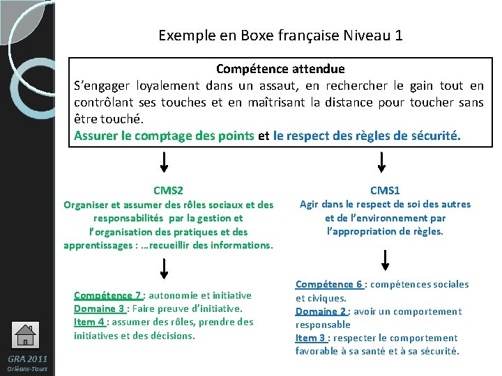 Exemple en Boxe française Niveau 1 Compétence attendue S’engager loyalement dans un assaut, en