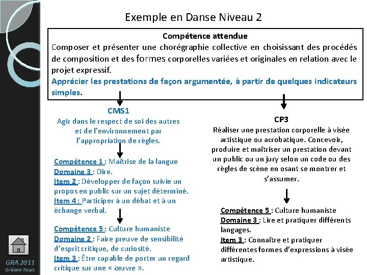 Exemple en Danse Niveau 2 Compétence attendue Composer et présenter une chorégraphie collective en