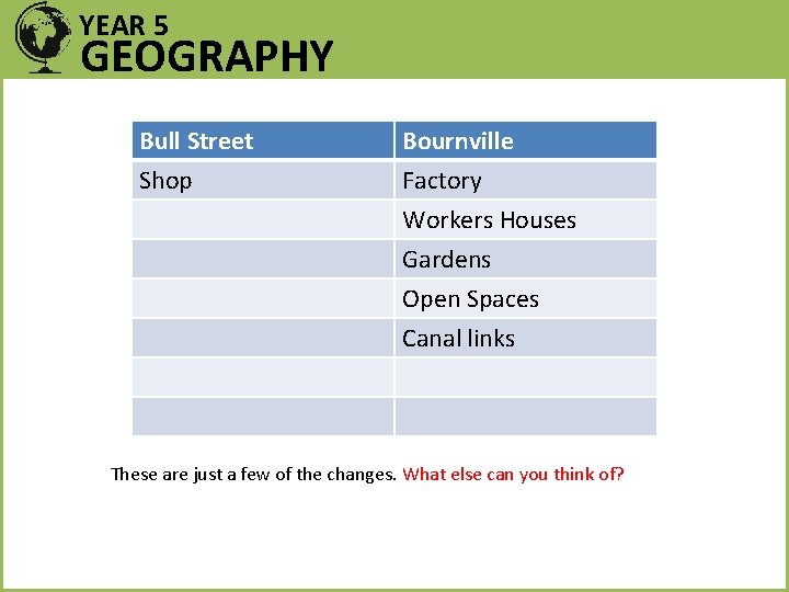 YEAR 5 GEOGRAPHY Bull Street Shop Bournville Factory Workers Houses Gardens Open Spaces Canal
