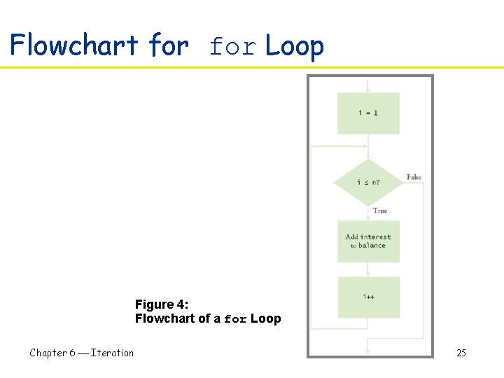 Flowchart for Loop Figure 4: Flowchart of a for Loop Chapter 6 Iteration 25