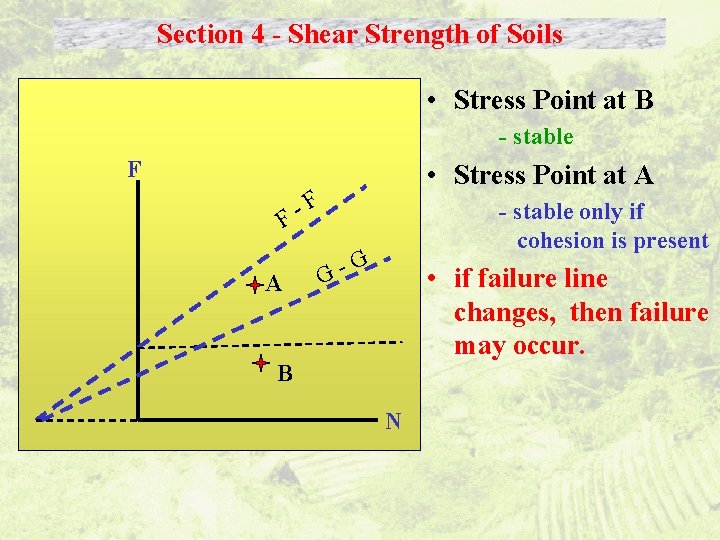 Section 4 - Shear Strength of Soils • Stress Point at B - stable