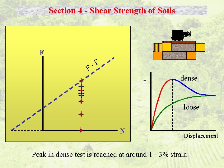 Section 4 - Shear Strength of Soils N N N N F F F