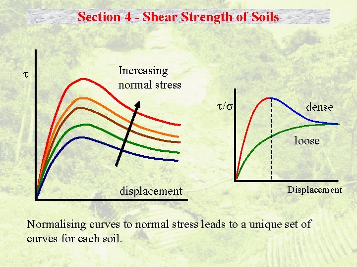 Section 4 - Shear Strength of Soils Increasing normal stress / dense loose displacement