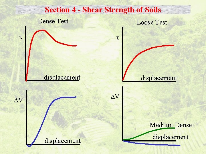 Section 4 - Shear Strength of Soils Dense Test Loose Test displacement V V