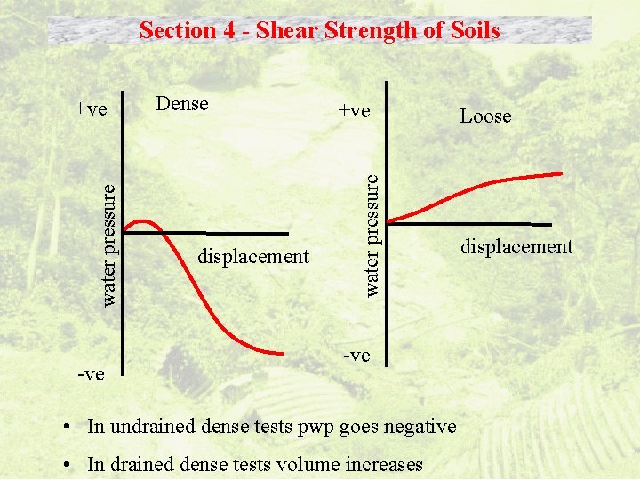 Section 4 - Shear Strength of Soils -ve Dense displacement +ve water pressure +ve