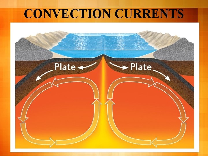 CONVECTION CURRENTS 