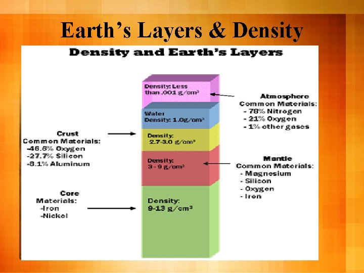 Earth’s Layers & Density 