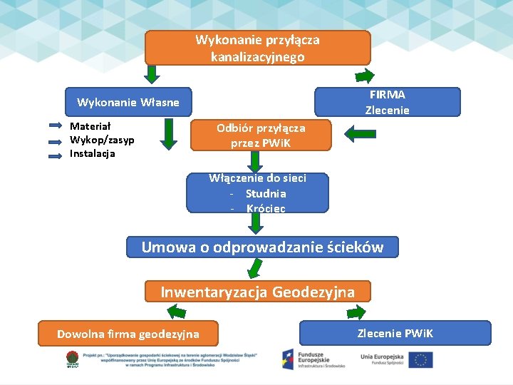 Wykonanie przyłącza kanalizacyjnego FIRMA Zlecenie Wykonanie Własne Materiał Wykop/zasyp Instalacja Odbiór przyłącza przez PWi.