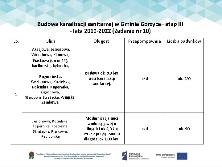 Budowa kanalizacji sanitarnej w Gminie Gorzyce– etap III - lata 2019 -2022 (Zadanie nr