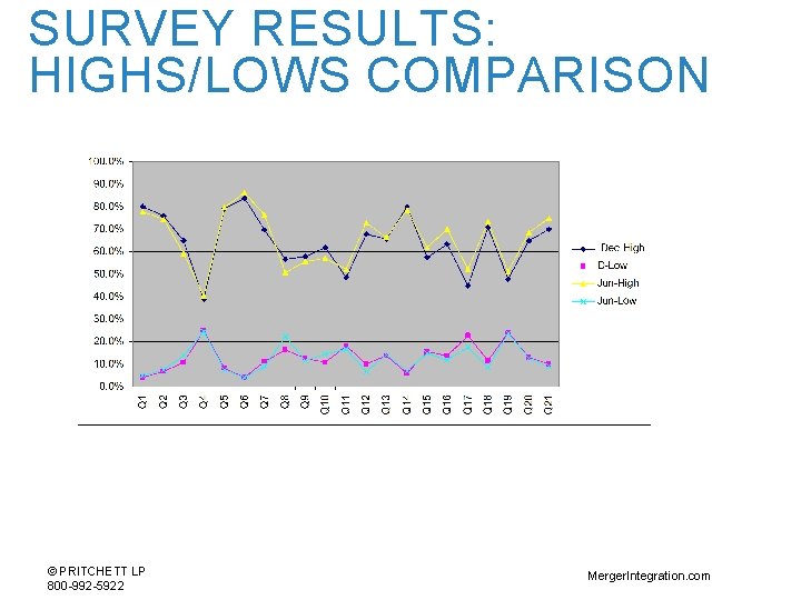 SURVEY RESULTS: HIGHS/LOWS COMPARISON © PRITCHETT LP 800 -992 -5922 Merger. Integration. com 