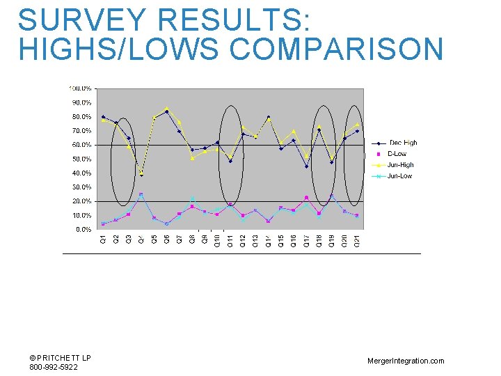 SURVEY RESULTS: HIGHS/LOWS COMPARISON © PRITCHETT LP 800 -992 -5922 Merger. Integration. com 