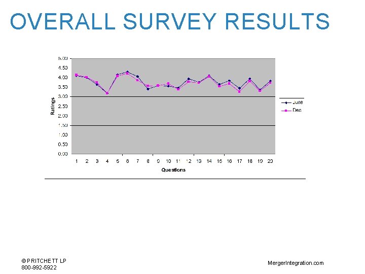OVERALL SURVEY RESULTS © PRITCHETT LP 800 -992 -5922 Merger. Integration. com 