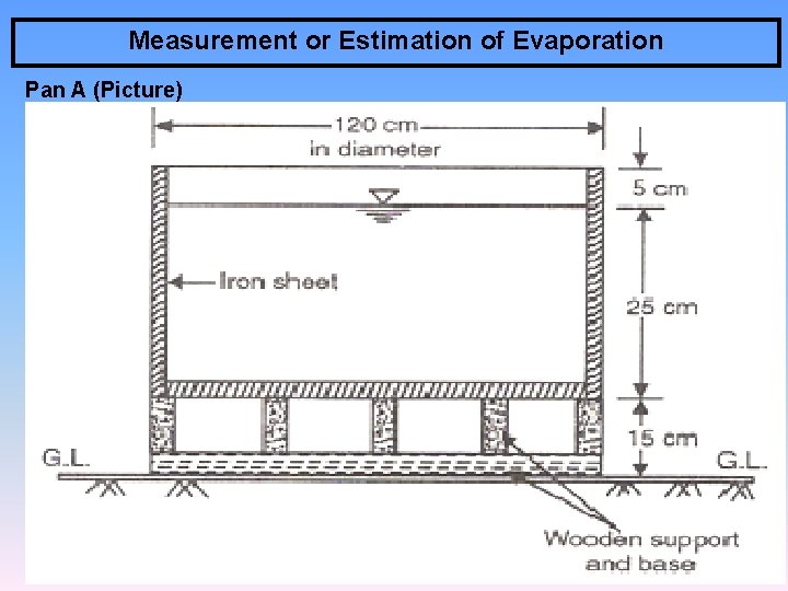 Measurement or Estimation of Evaporation Pan A (Picture) 