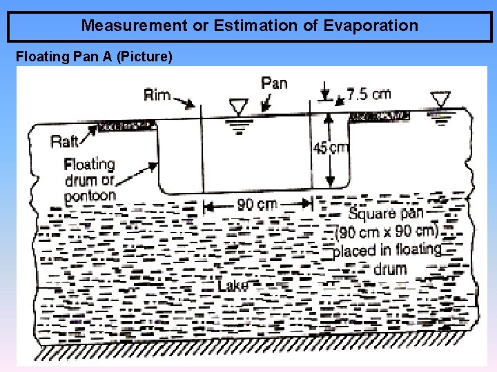 Measurement or Estimation of Evaporation Floating Pan A (Picture) 