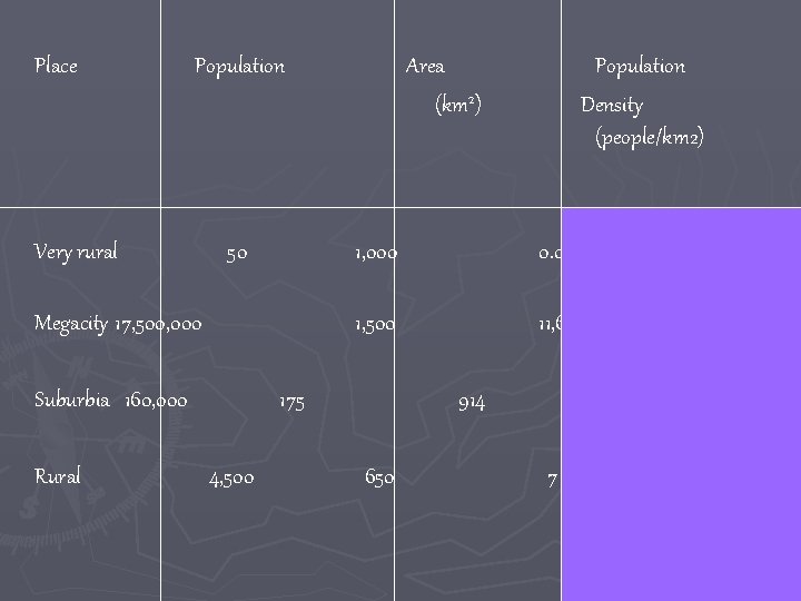 Place Population Very rural 50 Megacity 17, 500, 000 Suburbia 160, 000 Rural Area