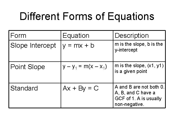 Different Forms of Equations Form Equation Slope Intercept y = mx + b Description