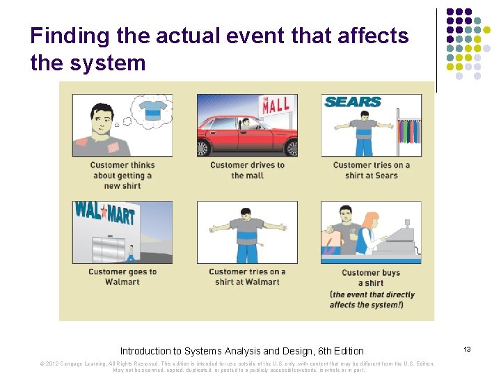 Finding the actual event that affects the system Introduction to Systems Analysis and Design,