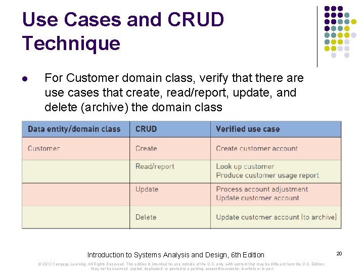 Use Cases and CRUD Technique l For Customer domain class, verify that there are
