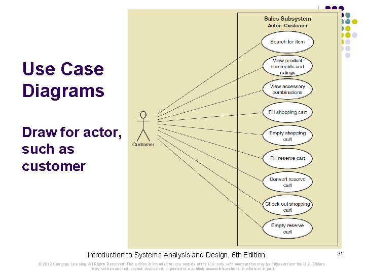 Use Case Diagrams Draw for actor, such as customer Introduction to Systems Analysis and