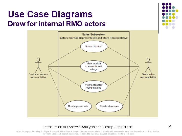 Use Case Diagrams Draw for internal RMO actors Introduction to Systems Analysis and Design,
