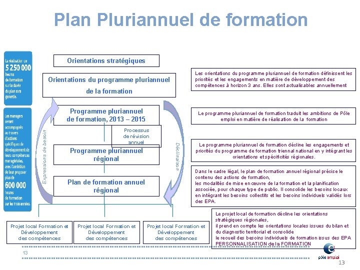 Plan Pluriannuel de formation Orientations stratégiques Les orientations du programme pluriannuel de formation définissent