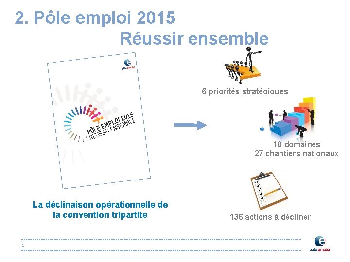 2. Pôle emploi 2015 Réussir ensemble 6 priorités stratégiques 10 domaines 27 chantiers nationaux