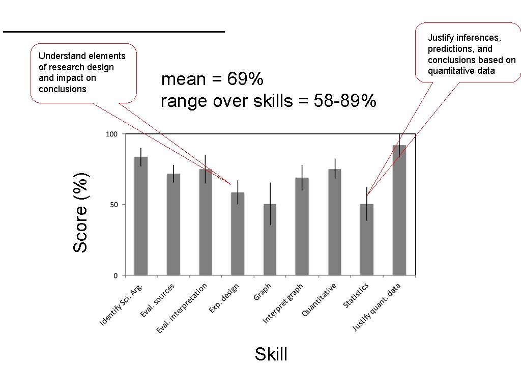 mean = 69% range over skills = 58 -89% Score (%) Understand elements of