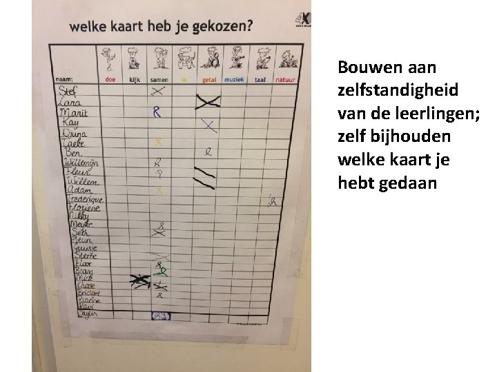 Bouwen aan zelfstandigheid van de leerlingen; zelf bijhouden welke kaart je hebt gedaan 