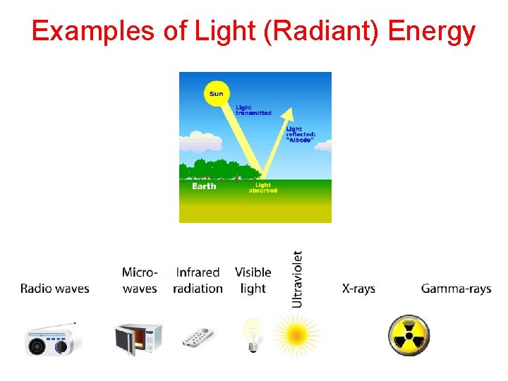Examples of Light (Radiant) Energy 