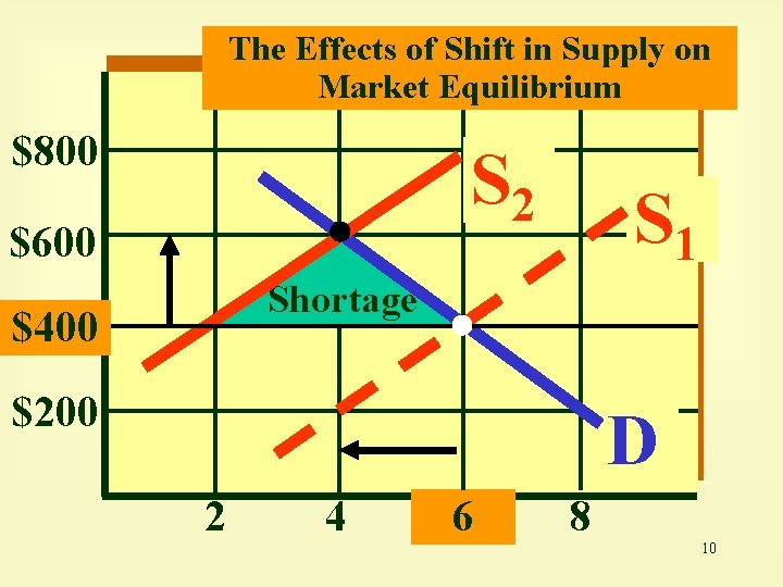 The Effects of Shift in Supply on Market Equilibrium $800 S 2 $600 S