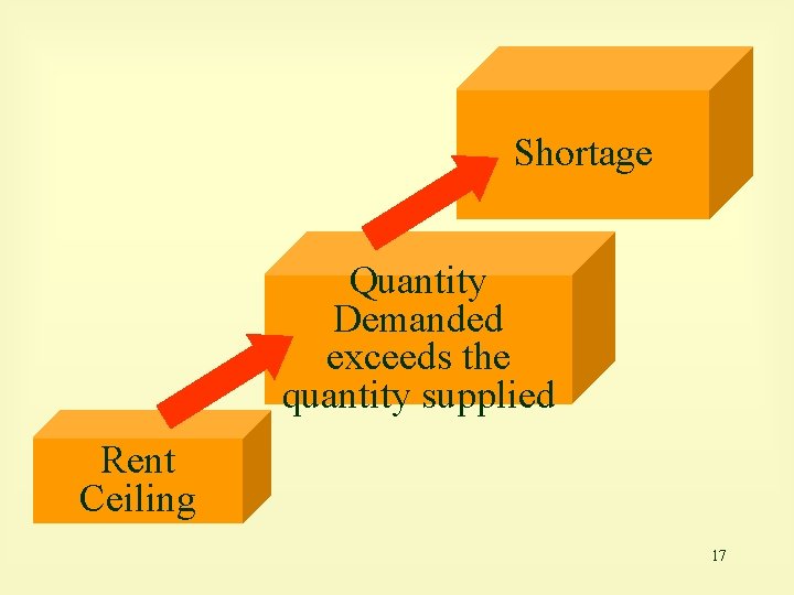 Shortage Quantity Demanded exceeds the quantity supplied Rent Ceiling 17 